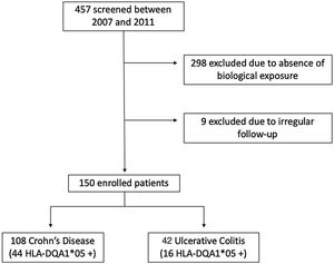 Flowchart of study population.