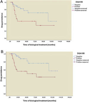(A) Secondary loss of response in IBD patients treated with adalimumab without immune-modulator. (B) Secondary loss of response in CD patients treated with adalimumab.