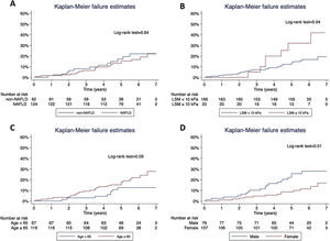Kaplan–Meier survival curves for overall clinical events (OCE) in T2D patients according to (a) NAFLD; (b) Liver stiffness; (c) Sex; and (d) Age.