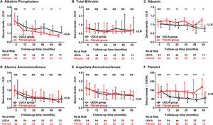 The dynamic changes of alkaline phosphatase, total bilirubin, albumin, alanine aminotransferase, aspartate aminotransferase, and platelets according to follow-up time between the UDCA group and the Fibrate group. Shown are the median values and interquartile ranges at each follow-up visit. Data was compared with the Mann–Whitney U test (*P<0.05; **P<0.01; ***P<0.001; NS, no significance). UDCA, ursodeoxycholic acid; Fibrate, fenofibrate; ULN, upper limit of the normal range; LLN, lower limit of the normal range.