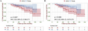 Kaplan–Meier survival analysis of LT-free survival between the UDCA group and the Fibrate group. (A) Before IPTW (unmatched). (B) After IPTW. Shaded areas represent 95% confidence interval. Survival curves were compared with the log-rank test. LT, liver transplantation; IPTW, inverse probability of treatment weighing; UDCA, ursodeoxycholic acid; Fibrate, fenofibrate; HR, hazard ratio; CI, confidence interval.