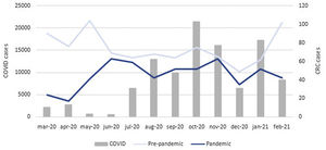 Number of CRC cases diagnosed monthly in pandemic and pre-pandemic periods along with the number of COVID-19 confirmed cases in Aragon during pandemic period.