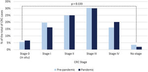 Distribution of CRC stages at diagnosis in pre-pandemic and pandemic periods.