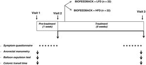 Experimental design. HFD: high-fibre diet; LFD: low-fibre diet.