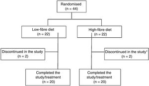 Algorithm for recruiting the study patients. *Discontinued in the study for work reasons.
