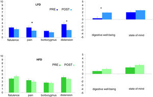 Effect of treatment on abdominal symptoms. Symptoms measured by daily questionnaires, pre-treatment period (week 1 of clinical trial) and treatment period (week 10 of clinical trial). Data are the mean of each 7-day period. HFD: high-fibre diet; LFD: low-fibre diet. *p < 0.05 pre-treatment vs treatment.