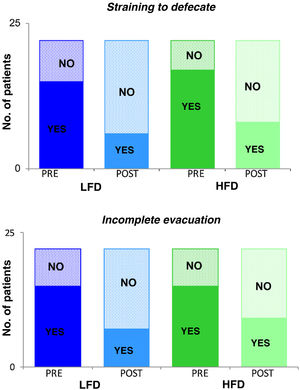 Effect of treatment on defecation symptoms. Presence or absence of symptoms, pre-treatment period (week 1 of clinical trial) and treatment period (week 10 of clinical trial). HFD: high-fibre diet; LFD: low-fibre diet.