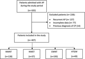 Flow diagram of patient selection. AP: acute pancreatitis; CP: chronic pancreatitis; NWNT: normal waist circumference+normal triglycerides; NWET: normal waist circumference+elevated triglycerides; EWNT: enlarged waist circumference+normal triglycerides; HTGW, enlarged waist circumference+triglycerides.
