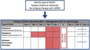 Management of DOACs prior to colonoscopy. DOACs are not taken on the days shaded in red nor on the day of the colonoscopy. The blue line shows the time frame for restarting DOACs after the procedure. DOAC: direct-acting oral anticoagulant; LMWH: low molecular weight heparin.