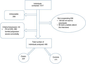 Flow chart of the study. Representation of the flowchart of the study showing the initial number of elegible individuals and the final number of participants. PH of CRC: personal history of colorectal cancer; IBD: inflammatory bowel disease.
