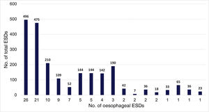 Number of cases per centre.