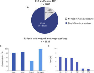 Invasive procedures realized in included patients. A shows the percentage of patients who needed an invasive procedure during the follow up. B and C show the characteristics and types respectively of invasive procedures performed on included patients. SI: surgical intervention; BX: biopsy; EP: endoscopic procedures; PCT: paracentesis; TCT: thoracocentesis; TIPS: transjugular intrahepatic portosystemic shunt and OTH: others.