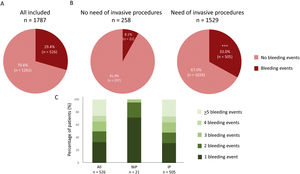 Bleeding events in all included patients (A) and regarding the need of invasive procedures (B) during the follow up. C shows the number of bleeding events in the three groups during the follow up. ***p<0.0001 vs no need of invasive procedures. NIP: no need of invasive procedures; IP: need of invasive procedures.