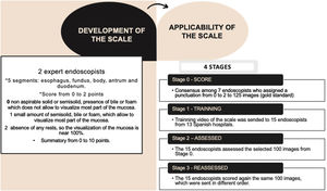 Design of the study of Barcelona Scale to assess the cleanliness of the quality esophagogastroduodenoscopy