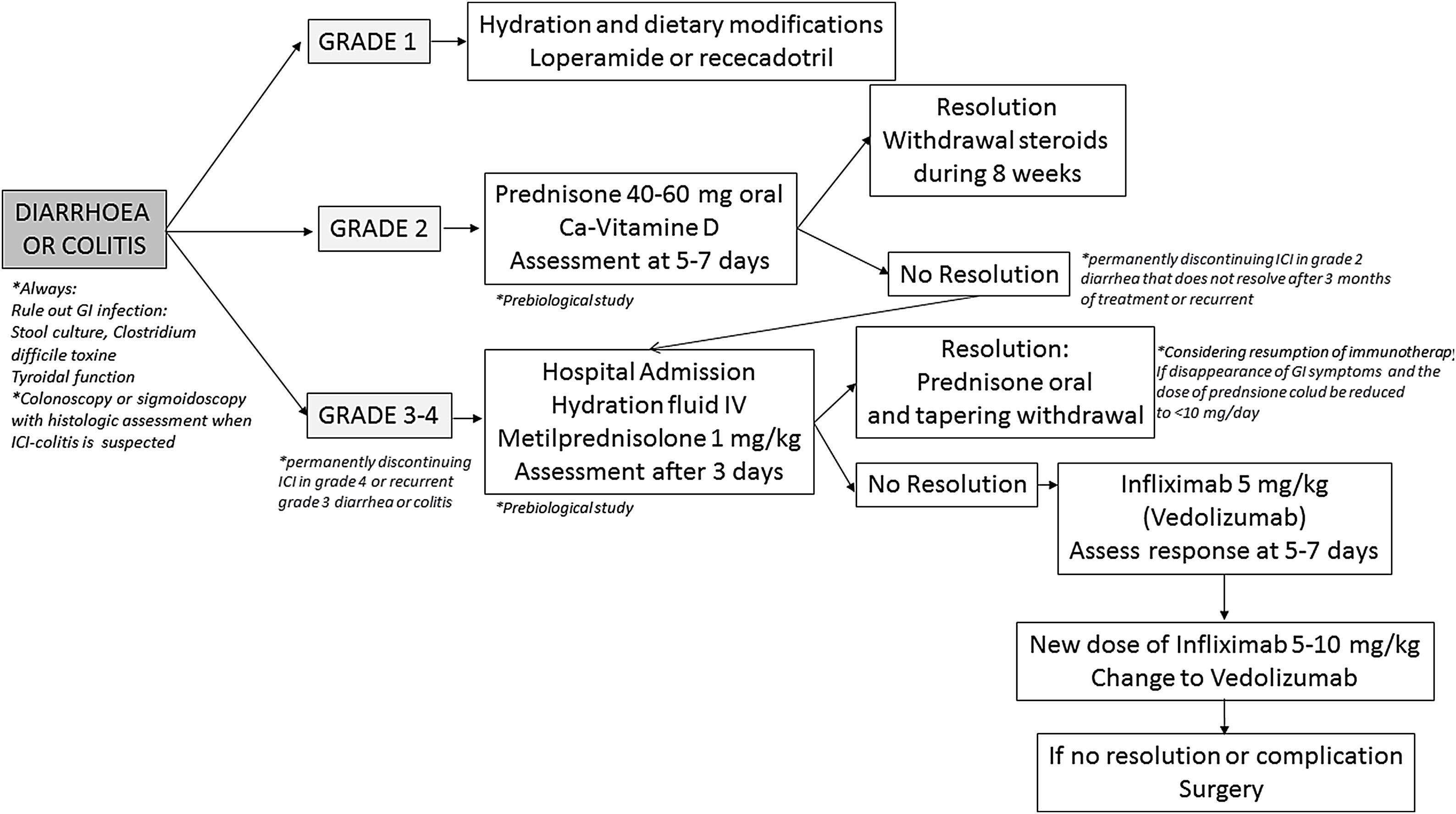 Management of liver and gastrointestinal toxicity induced by immune  checkpoint inhibitors: Position statement of the AEEH–AEG–SEPD–SEOM–GETECCU  | Gastroenterología y Hepatología (English Edition)