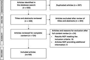 PRISMA diagram of the results of the literature review on advanced NASH-associated fibrosis. NASH: non-alcoholic steatohepatitis.
