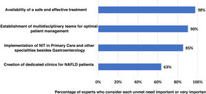 Main unmet needs in the management of advanced NASH-associated fibrosis in Spain. NAFLD: non-alcoholic fatty liver disease; NIT: non-invasive tests.