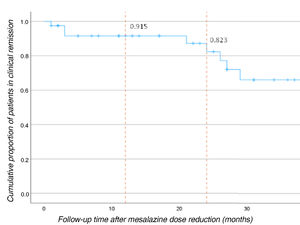 Cumulative probability of remaining in clinical remission after decreasing the mesalazine dose.