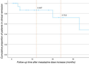Cumulative probability of remaining in clinical remission after increasing the mesalazine dose.