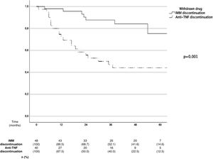 Kaplan–Meier curves showing the probability of survival without relapse after immunomodulator (IMM) or anti-tumor necrosis factor (anti-TNF) discontinuation in IBD patients on combination therapy.