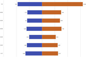 Age and gender distribution of the study