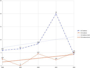 Mean age-standardized incidence of ulcerative colitis (UC), Crohn