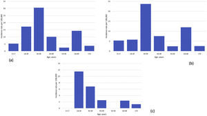 Age distribution of incident cases of inflammatory bowel disease (a), ulcerative colitis (b) and Crohn