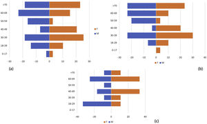 Age and gender distribution of prevalent cases of inflammatory bowel disease (a), ulcerative colitis (b) and Crohn