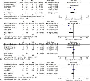 Forest plot of LR versus NS for SIRS. (a) SIRS at 24h. (b) SIRS at 24h after the heterogeneity study was removed. (c) SIRS at 48h. (d) SIRS at 72h.
