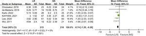 Forest plot of LR versus NS for length of hospitalization.