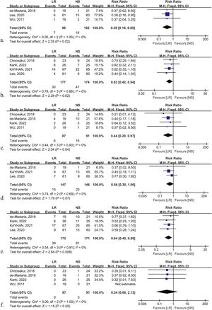 Forest plot of LR versus NS. (a) ICU admission. (b) Local complications. (c) Pancreatic necrosis. (d) Incidence of organ failure. (e) Incidence of moderate–severe AP. (f) Mortality.