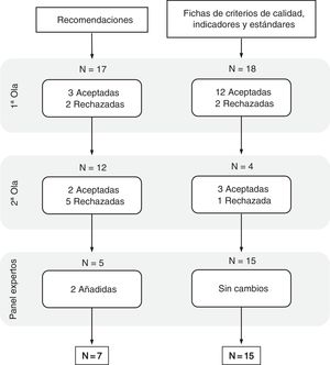 Flowchart of the successive waves of the Delphi phase and final review.