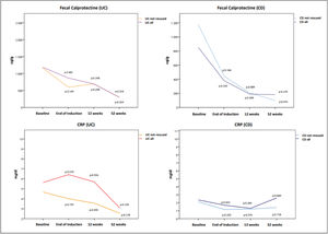 Changes in mean fecal calprotectin (top) and C-reactive protein-CRP (bottom) values in patients with UC and CD. Only in 12 UC patients and in 7 CD patients we had calprotectin levels recorded at the different moments of assessment. As a consequence it was not possible to assess statistical significant differences. Although in the CRP analysis the number of patients with available data was higher, changes experienced in CRP both in UC and CD did not reach statistically significant difference.