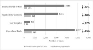 Clinical results: number of cases with each treatment for the total cohort.