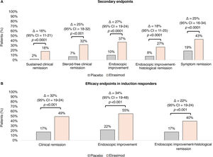 (A) Sustained clinical remission, corticosteroid-free clinical remission, endoscopic improvement, endoscopic improvement-histological remission and symptom remission at 52 weeks in the ELEVATE UC 52 study. (B) Efficacy of etrasimod at week 52 in patients who achieved clinical response at 12 weeks in the ELEVATE UC 52 study (responders).31,33 CI: confidence interval. CI: confidence interval.