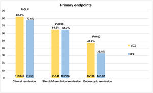Clinical, steroid-free and endoscopic remission rates at 52 weeks comparing vedolizumab and infliximab.