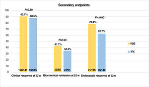 Clinical response, biochemical remission and endoscopic response rates at 1 year comparing vedolizumab and infliximab.