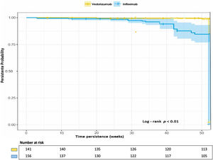 Kaplan–Meier curve for treatment persistence of infliximab and vedolizumab in biologic-naïve patients with Ulcerative colitis at 52 weeks.