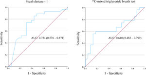 Area under the receiving operating characteristics curve (AUC) of fecal elastase-1 (left panel) and 13C-mixed triglyceride breath test (right panel) in the diagnosis of exocrine pancreatic insufficiency, defined according to a coefficient of fat absorption<93%, in patients after pancreatic surgery.
