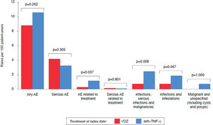 Safety outcomes (incidence rates after PS-IPTW adjustment). Incidence rates, expressed as 100 patient-years, of safety outcomes among patients with UC in the VDZ (red) and anti-TNF-α (teal) cohorts. Differences between cohorts were compared by means of t-tests, with a bilateral significance level of 0.05. AE, adverse event; PS-IPTW, propensity scores inverse probability of treatment weighting; TNF-α, tumor necrosis factor-alpha; UC, ulcerative colitis; VDZ, vedolizumab.