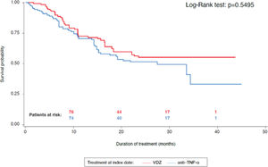 Duration of treatment over time (VDZ vs. anti-TNF-α). TNF-α, tumor necrosis factor-alpha; VDZ, vedolizumab.