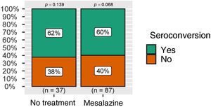 Seroconversion rate in the group of patients without treatment and on treatment with mesalazine.
