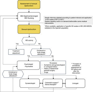 SD management algorithm in patients with IBD. SD: sexual dysfunction; IBD: inflammatory bowel disease; FSFI: female sexual function index108; IIEF: International Index of Erectile Function107; IBD-FSDS: IBD-specificFemale Sexual Dysfunction Scale12; IBD-MSDS: IBD-specific Male Sexual Dysfunction Scale.9
