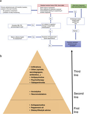 (A) Diagnostic algorithm for CAPS. FD: functional dyspepsia; IBS: irritable bowel syndrome; PhE: physical examination. * Determination of complete blood count, basic blood screen, iron, liver, CRP and anti-tissue transglutaminase antibodies. Source: adapted from Setia et al.72 (B) Management of functional abdominal pain. First-line treatment includes review of dietary and lifestyle measures, and treatment with peppermint oil and antispasmodics. If this fails, neuromodulators such as tricyclic antidepressants should be included. The third line of treatment includes gabapentinoids, psychological interventions, atypical antipsychotics or other drugs with indirect action on pain. In cases of disabling pain, a combination treatment with drugs of different levels can be initiated. Also, if psychotherapy is available, it can be provided in the early stages of treatment.