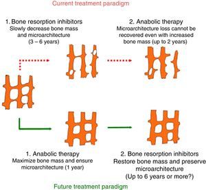 Treatment of osteoporosis. Future treatment paradigm. Adapted and modified from the Lipunner K. The future of osteoporosis treatment – a research update. Swiss Med Wkly. 2012;142:w13624.
