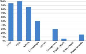 Clinical characteristics in percentage scale according to the data obtained from all patients.