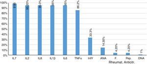 Proinflammatory markers in subjects with CHK. Source: FHUM tracking template of laboratory results.