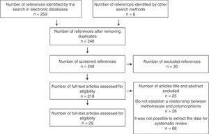 Flowchart for screening and selection of evidence. Primary studies.