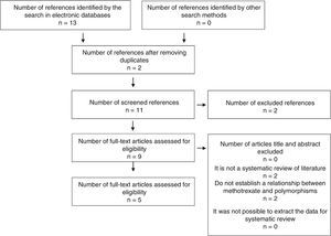 Flowchart for screening and selection of evidence. Systematic reviews and meta-analyses.