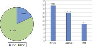 Prevalence of fractures last AO and severity (n=319).